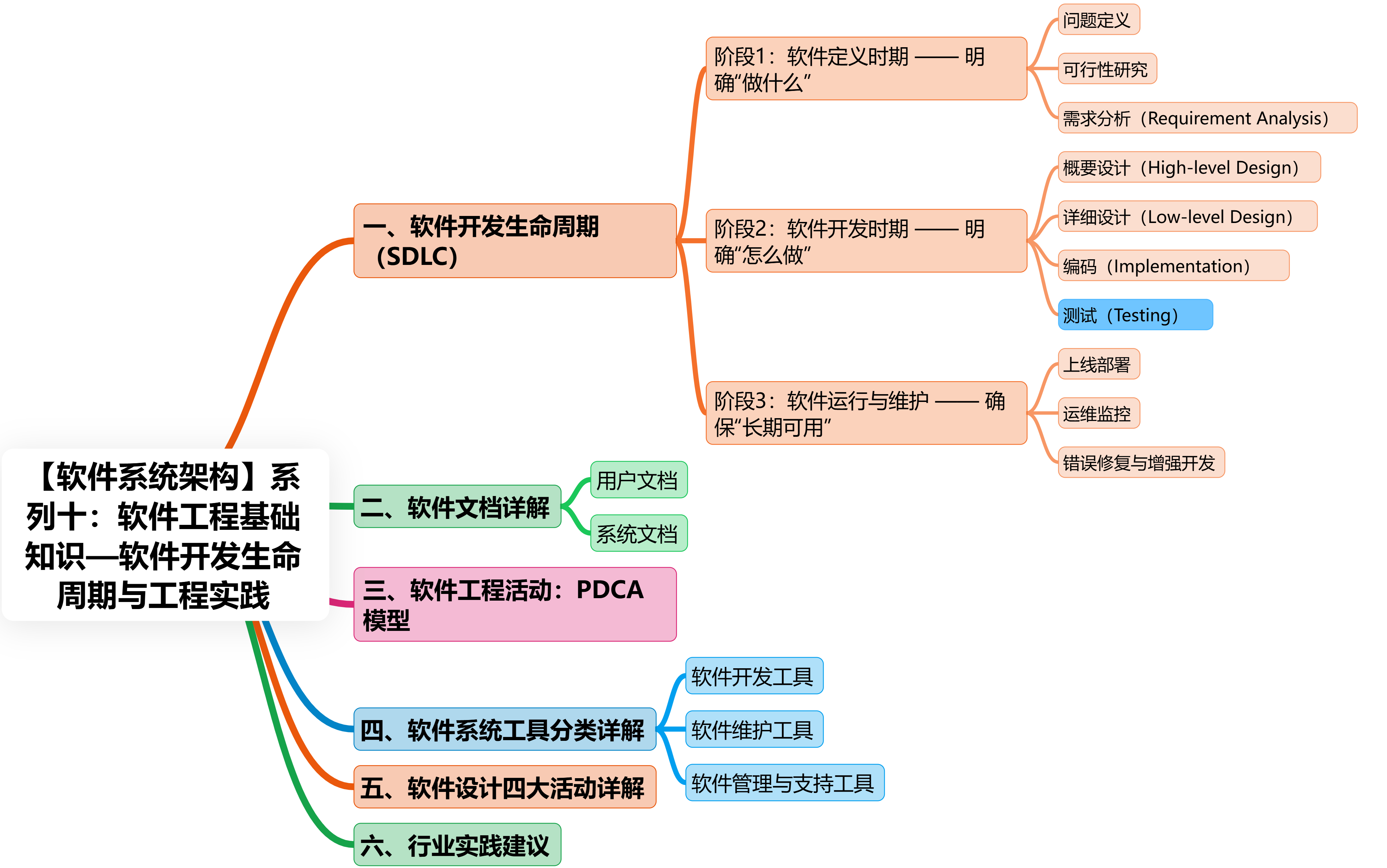 软件开发需要什么基础知识 d3c1d4ca94c8493eb80d04708ac411d8.png