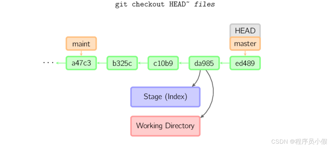 【Java 开发日记】我们来简单地讲一讲 Git 工作原理