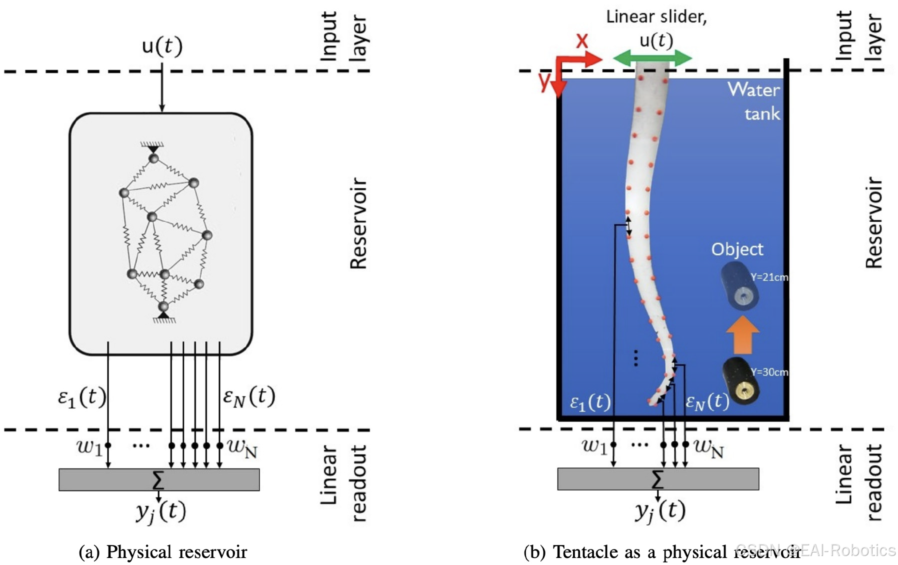 Object detection in a water environment