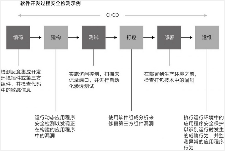 图2.24 将DevSecOps嵌入交付过程
