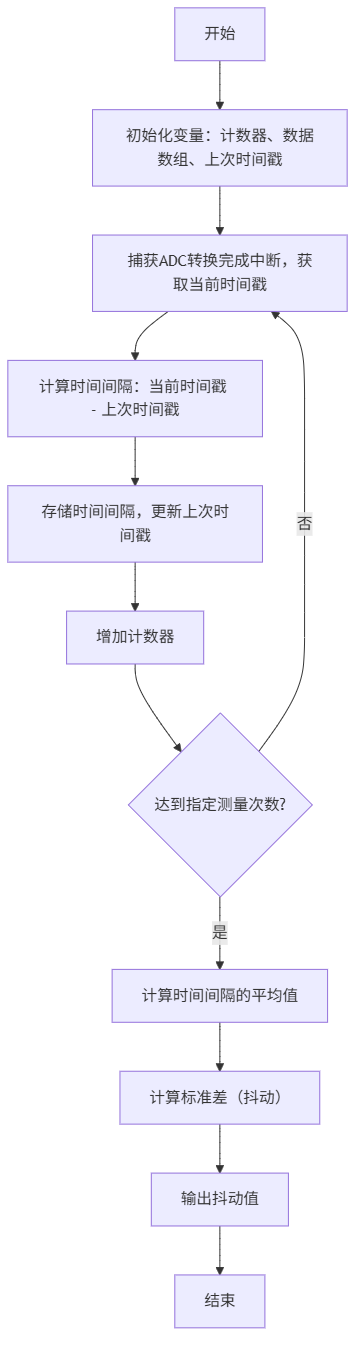 展示通过软件测量ADC转换完成中断间隔（时间戳差值）并计算抖动（标准差）的逻辑流程图。