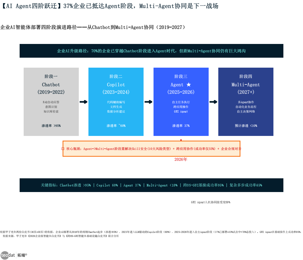 信息图2：四阶段跃迁路径