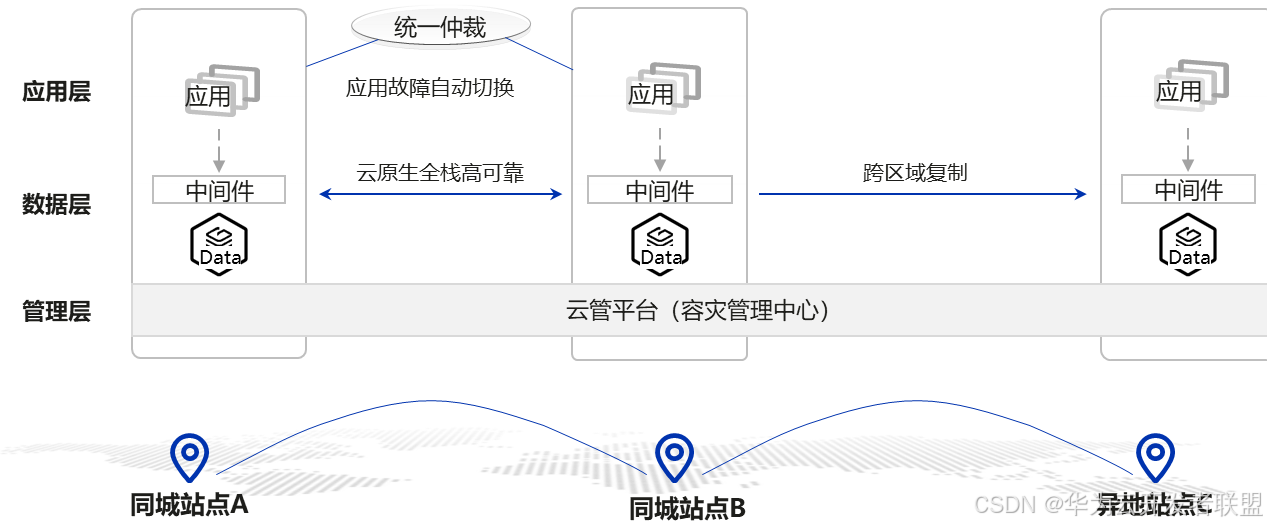 【公共云三十问 之二十二】国计民生之政务：政务云如何成为数字政府的“数智底座”？