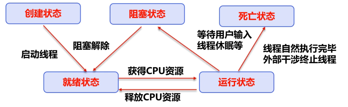 个人笔记多线程
