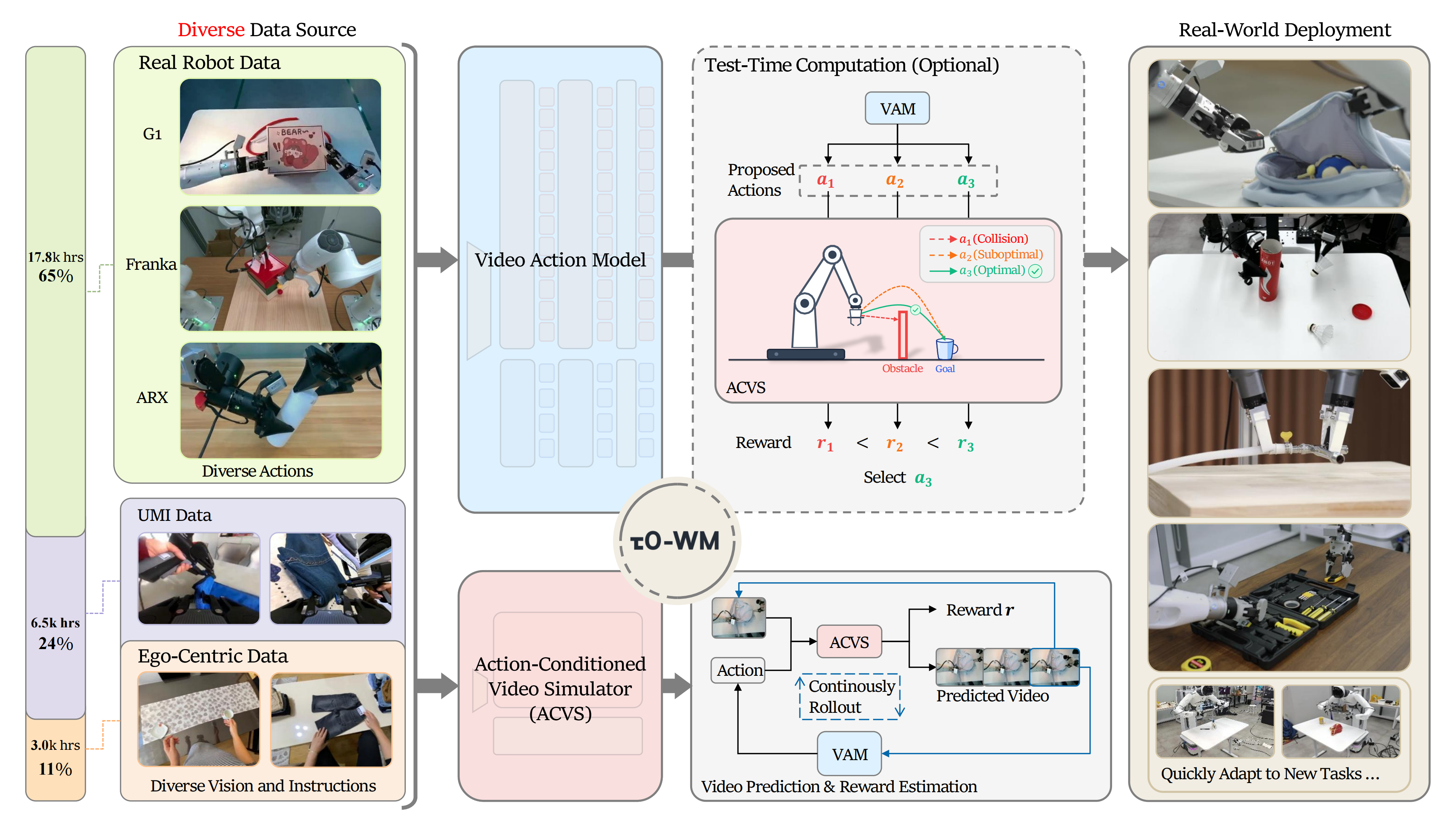 τ0-WM——用于机器人操作的统一视频-动作世界模型：组合“真机遥操、umi、人类第一人称视角”三类数据，预测动作的同时预判未来视觉状态，并做任务进度评分更按需修订动作