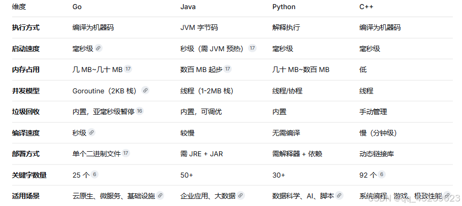 维度 Go Java Python C++
执行方式 编译为机器码 JVM 字节码 解释执行 编译为机器码
启动速度 毫秒级 秒级(需 JVM 预热) 毫秒级 毫秒级
内存占用 几 MB~几十 MB 数百 MB 起步 几十 MB~数百 MB 低
并发模型 Goroutine(2KB 栈) 线程(1-2MB 栈) 线程/协程 线程
垃圾回收 内置,亚毫秒级暂停 内置,可调优 内置 手动管理
编译速度 秒级 较慢 无需编译 慢(分钟级)
部署方式 单个二进制文件 需 JRE + JAR 需解释器 + 依赖 动态链接库
关键字数量 25 个 50+ 30+ 92 个
适用场景 云原生、微服务、基础设施 企业应用、大数据 数据科学、AI、脚本 系统编程、游戏、极致性能