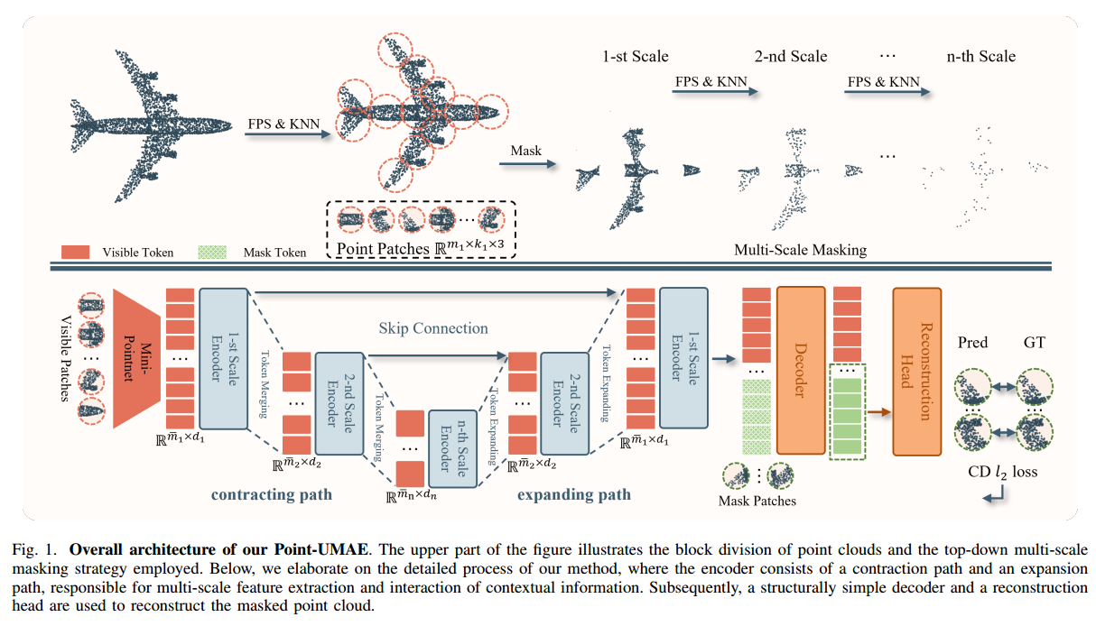 Point-UMAE: Unet-like Masked Autoencoders for Point Cloud Self ...