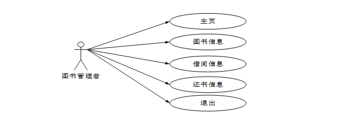 基于Java的面向高校的图书管理信息系统 计算机毕业设计源码26779