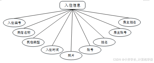 计算机毕业设计ssm基于微信小程序的新疆特色民宿预定系统 微信小程序驱动的新疆特色民宿预订平台开发 基于SSM框架的新疆特色民宿微信预订系统设计_基于微信小程序民宿预订系统e-r