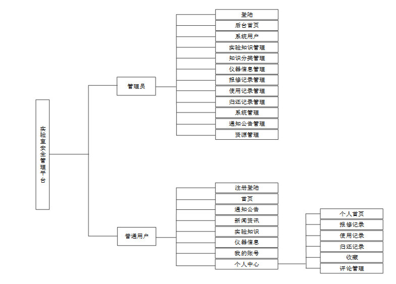 springboot实验室安全管理系统--附源码93930
