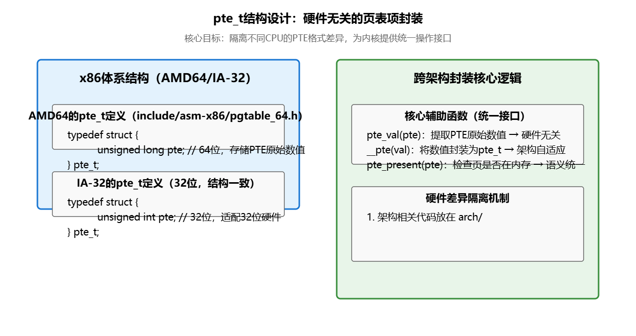 Linux内核架构浅谈39-Linux页表项：pte_t结构与访问权限控制（读、写、执行）_linux kernel pte配置-CSDN博客