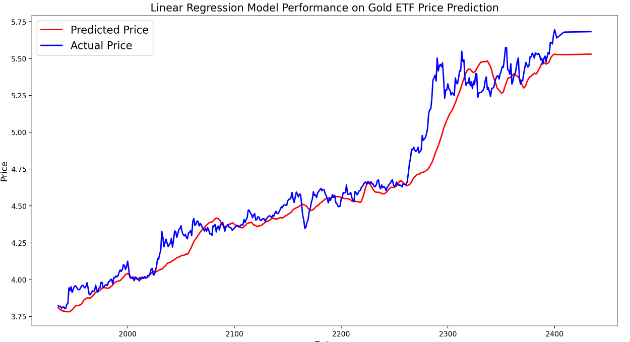 关注可白嫖源码】--基于LSTM-线性回归混合模型的黄金ETF价格预测研究与实现-CSDN博客