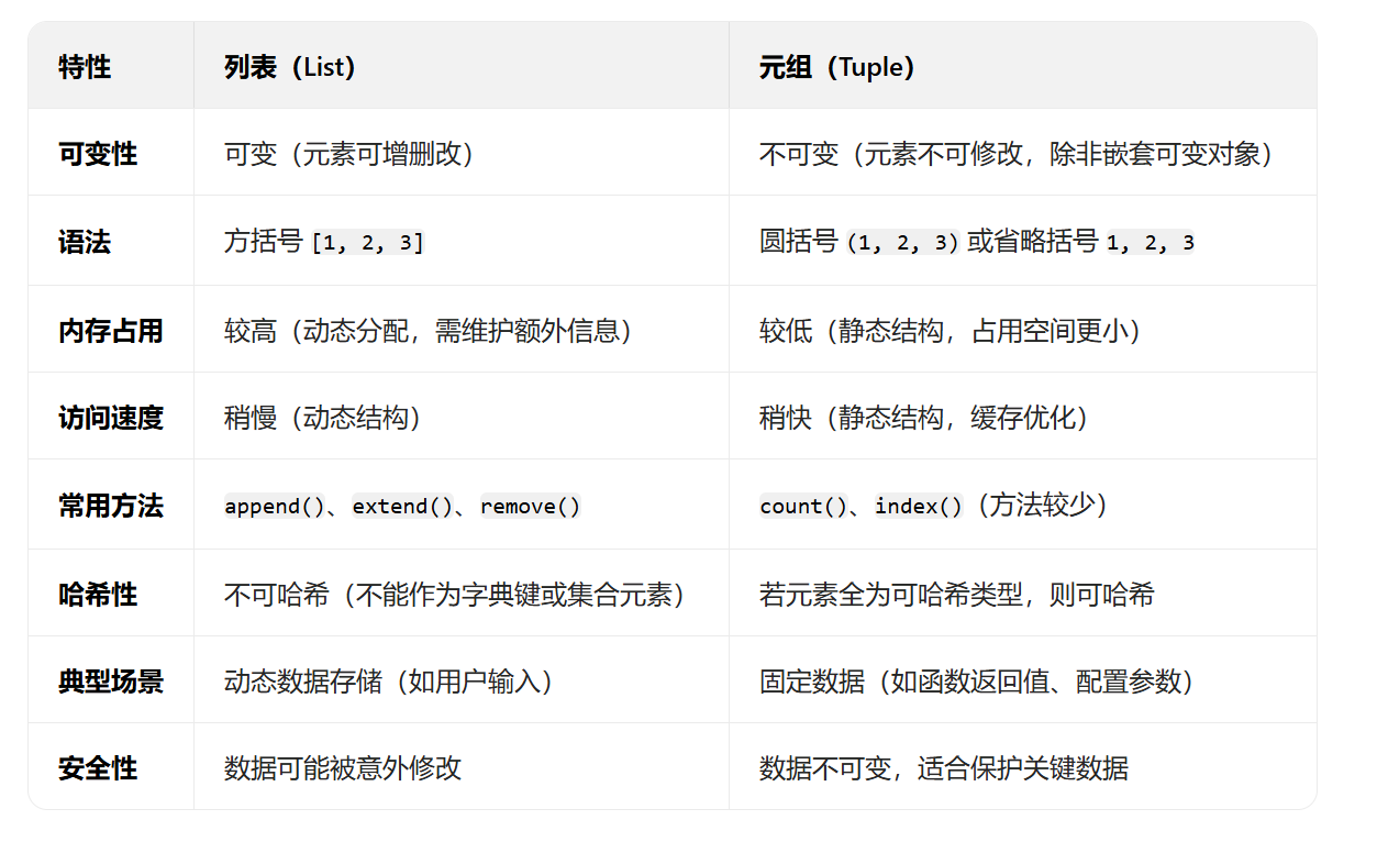 【Python基础入门 元组 元组和列表的区别】-CSDN博客