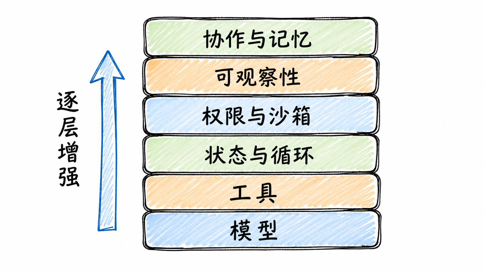 从模型、工具到权限、可观察性、协作与记忆的 Agent 工程能力栈