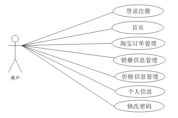 可白嫖源码---hive淘宝订单数据分析及可视化系统 （案例分析）-附源码