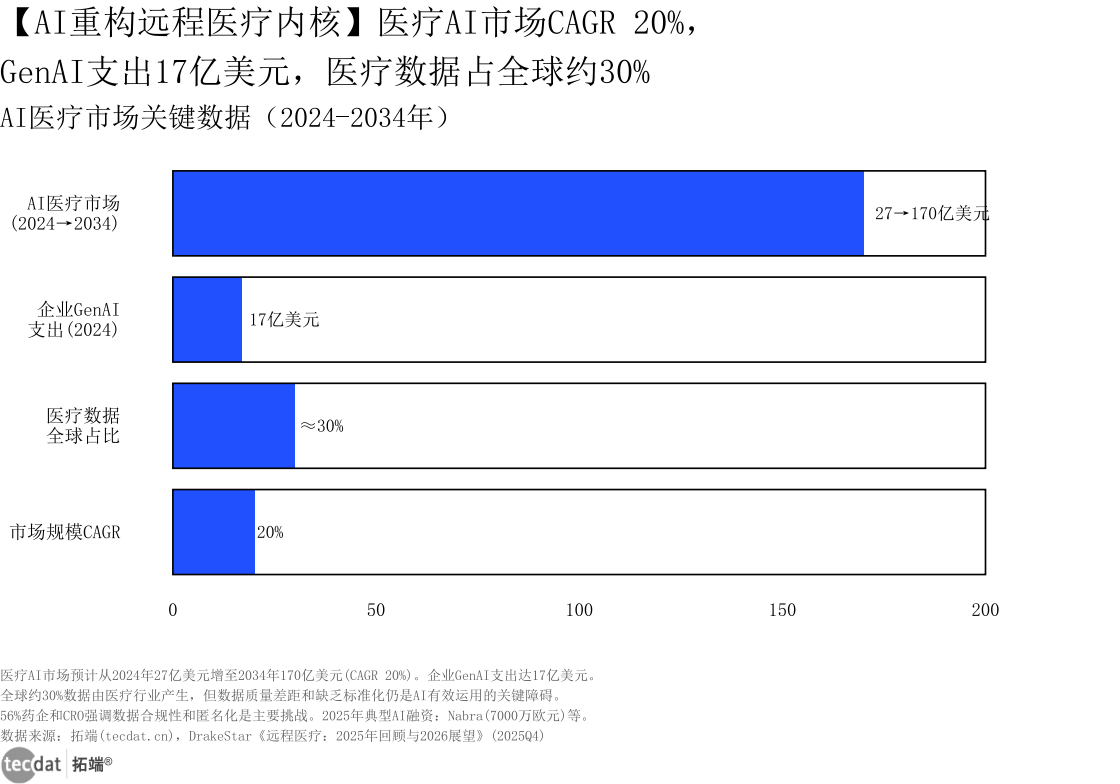 AI医疗市场关键数据