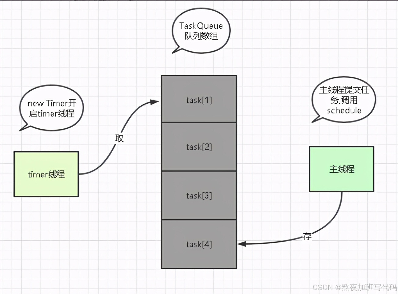 避坑指南，Java中定时器Timer致命缺点，我差点就踩到了_timertask 延迟不准-CSDN博客