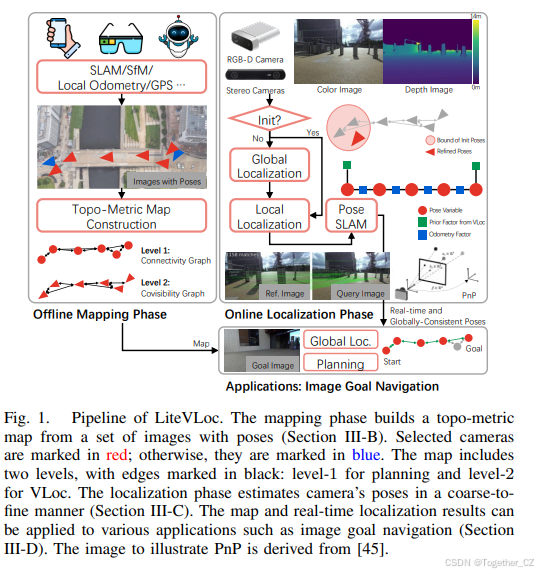 LiteVLoc: Map-Lite Visual Localization for Image Goal Navigation——用于图像 ...