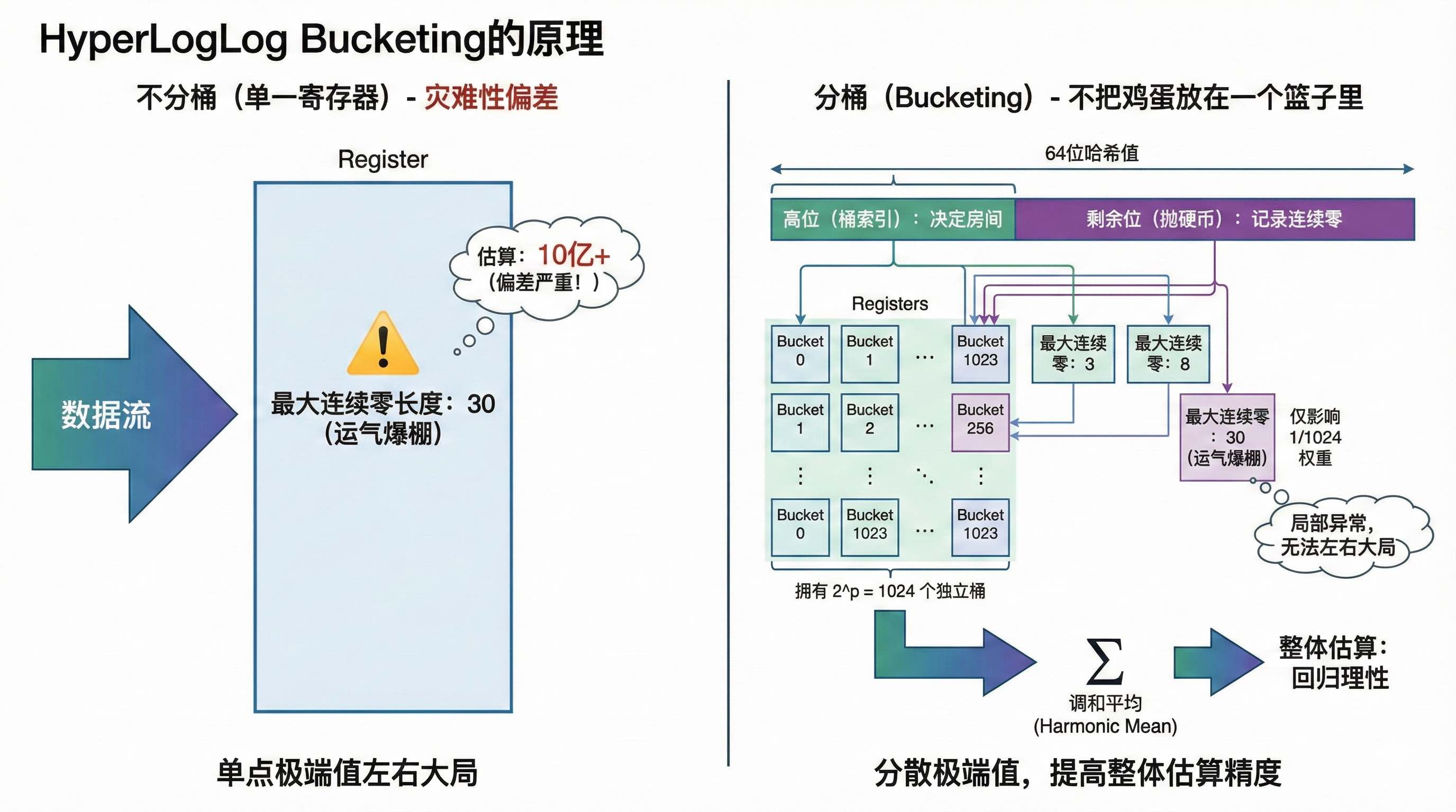 Hyperloglog Powerful Streaming Algorithm 基数估计的黑魔法:HyperLogLog 原理与实现-CSDN博客