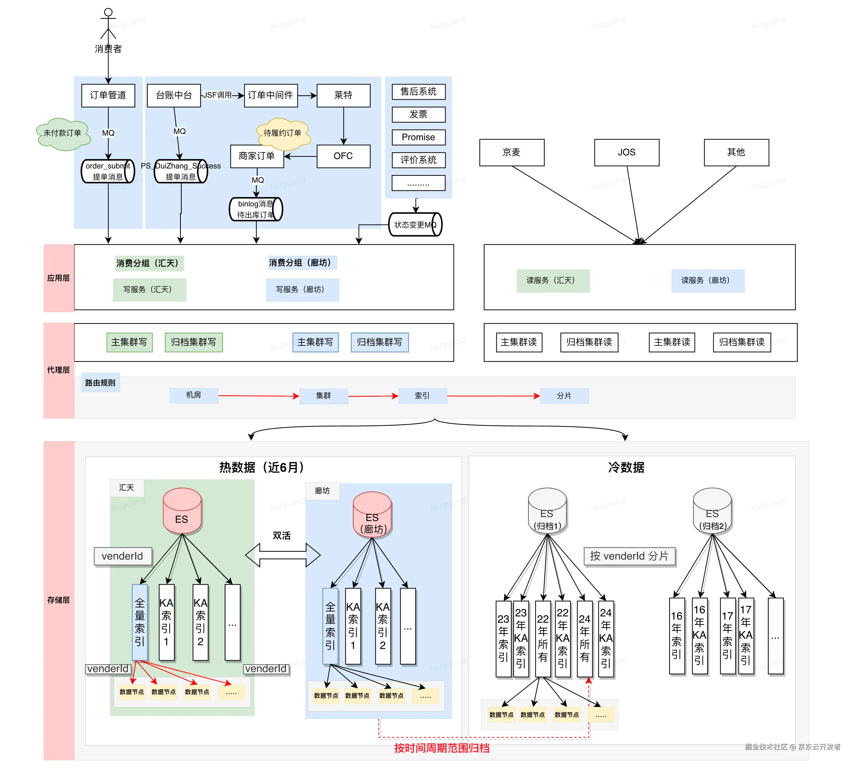 POP订单B端检索系统架构的前世今生