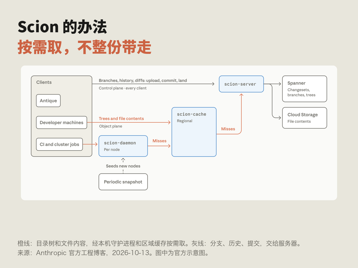
▲ 图:Scion 架构示意图
按官方的图,AI 代理环境里,每个改动花在源码管理上的中位时间,从 34 分钟降到了 3.7 分钟。7 个人,5 个月,做完并全量迁移。

