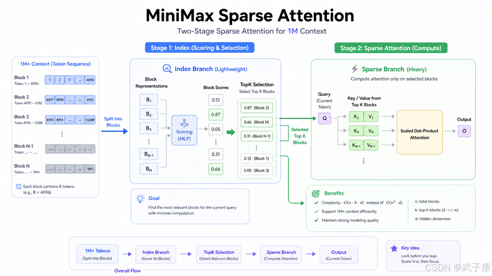 M3 的核心原理:MiniMax Sparse Attention