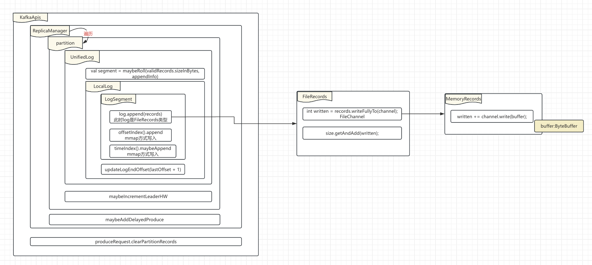 kafka Server针对produceRequest的处理示意图