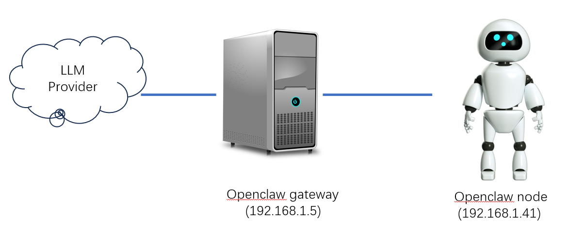 OpenClaw控制机器人配置总结