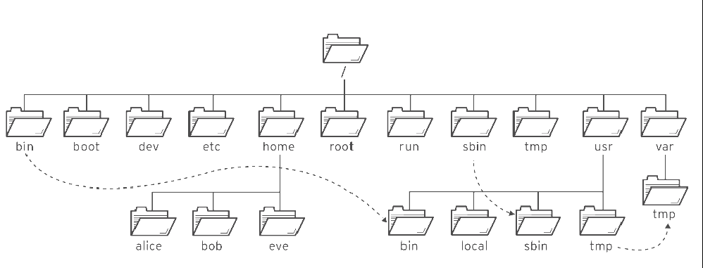5. Linux 文件系统基本管理-CSDN博客