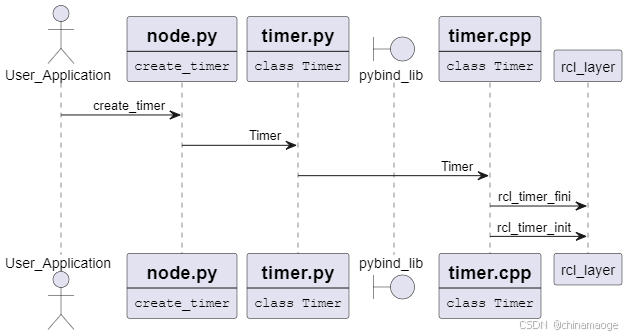 create timer