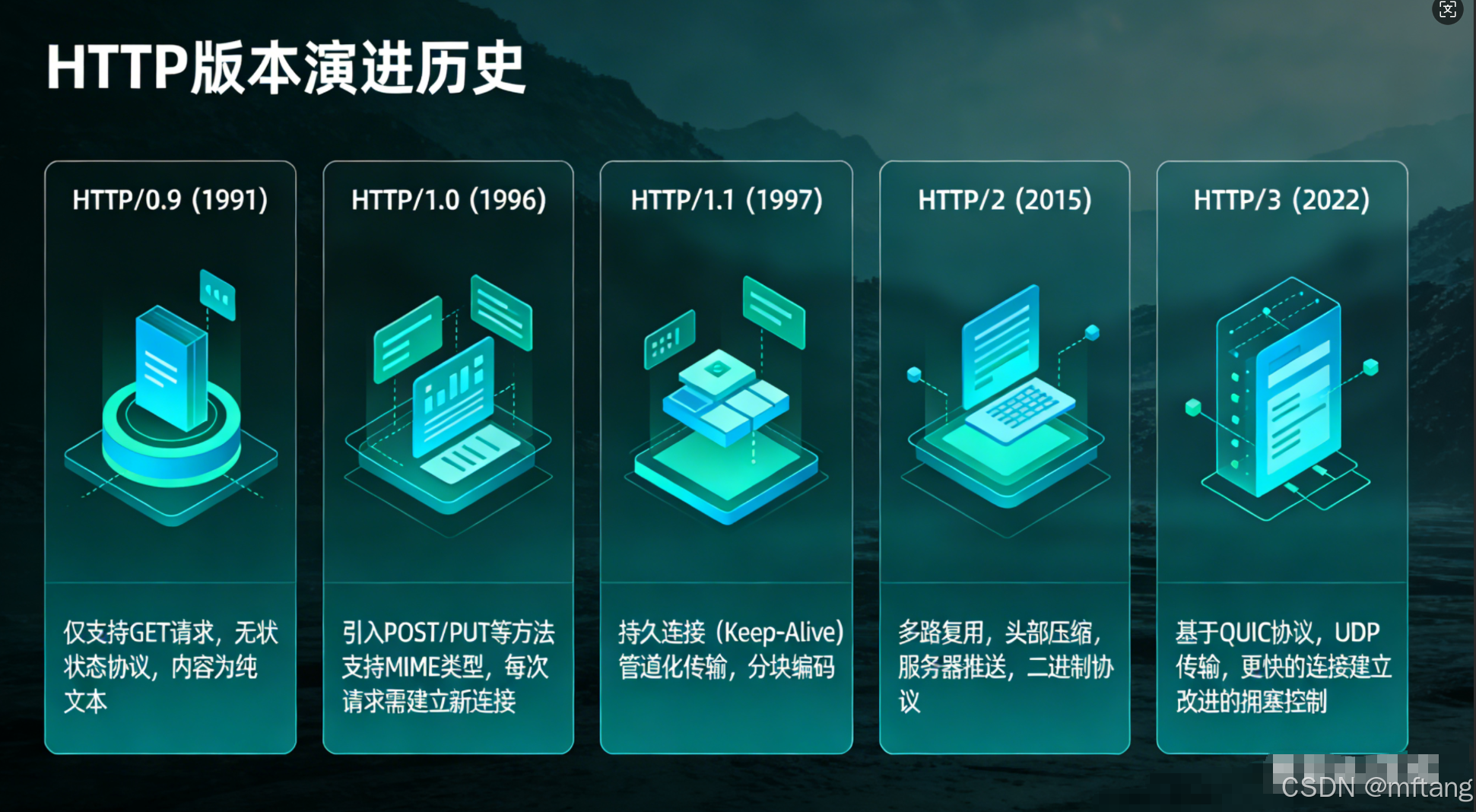 HTTP协议介绍_htsp-CSDN博客