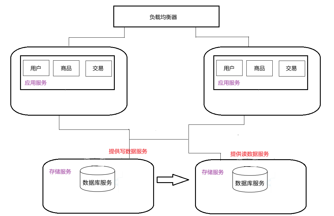 数据库读写分离
