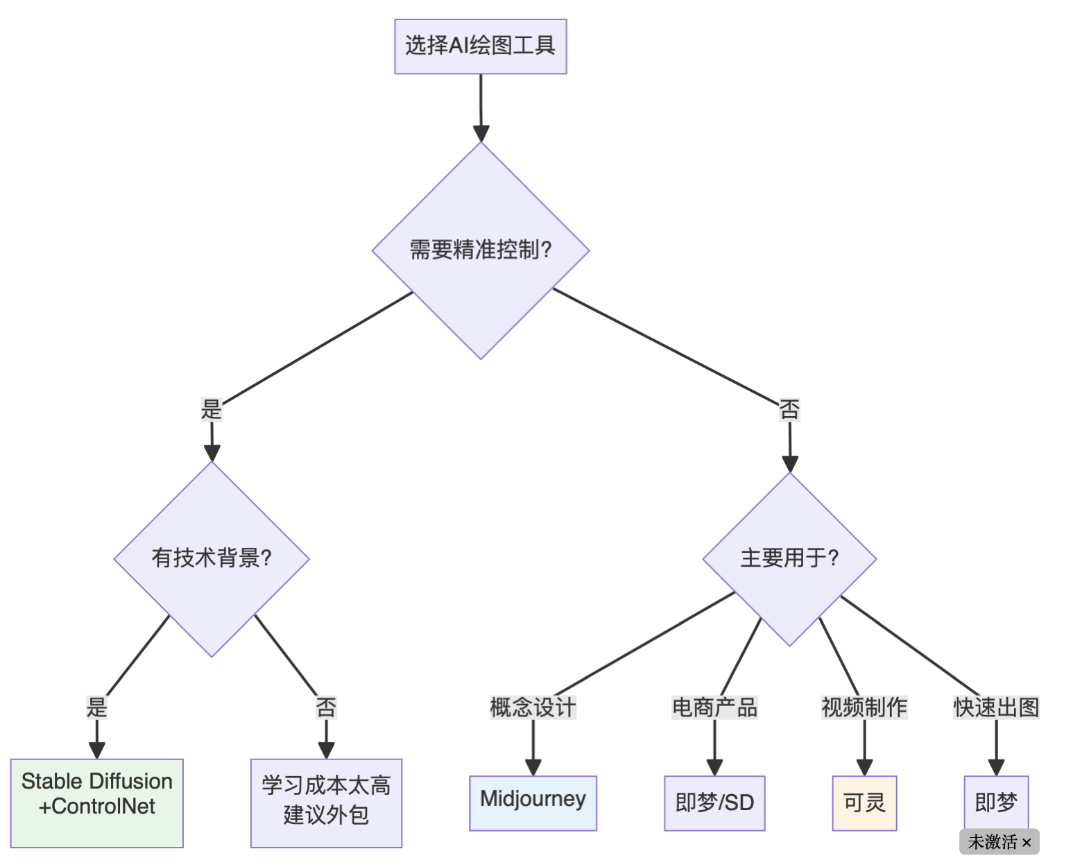 【配图2位置：AI绘图工具选择决策树 - 见配图文件】