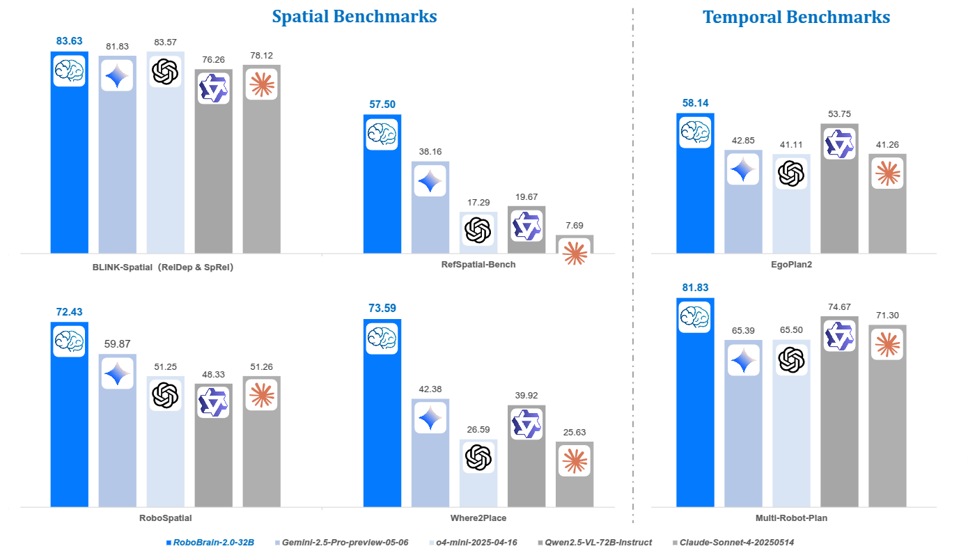 Benchmark comparison across spatial and temporal reasoning.
