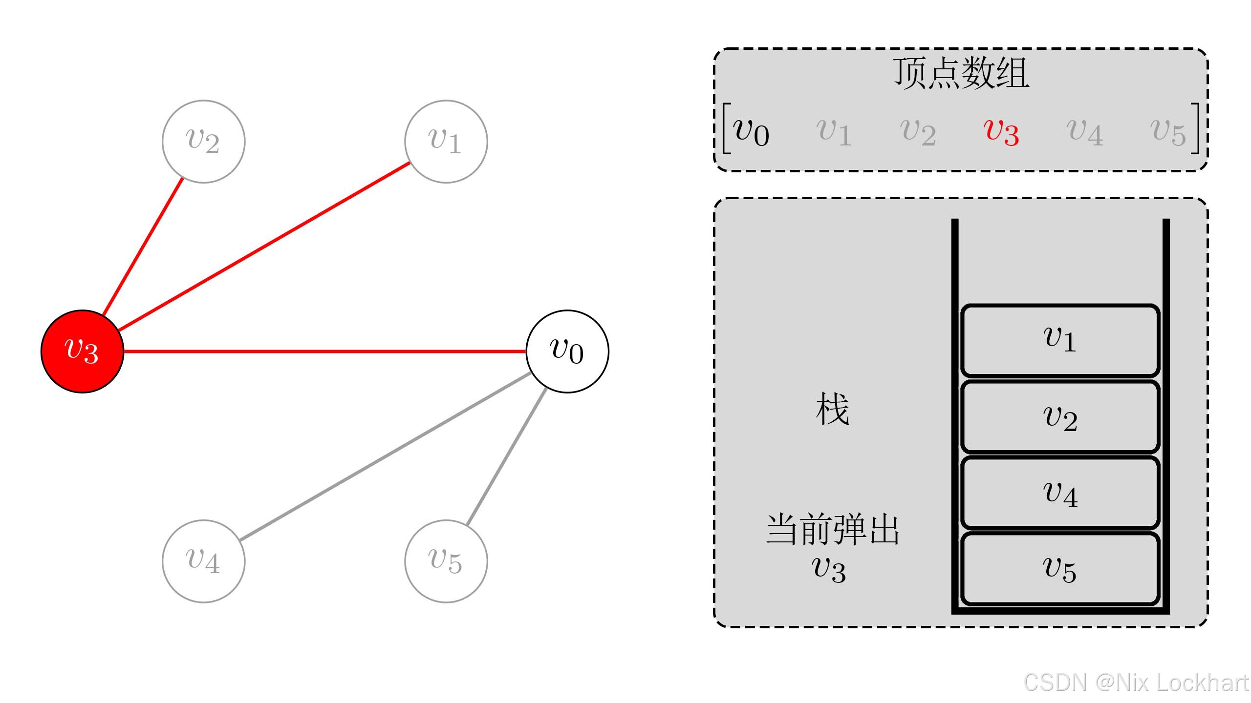 图17：栈实现DFS遍历过程3