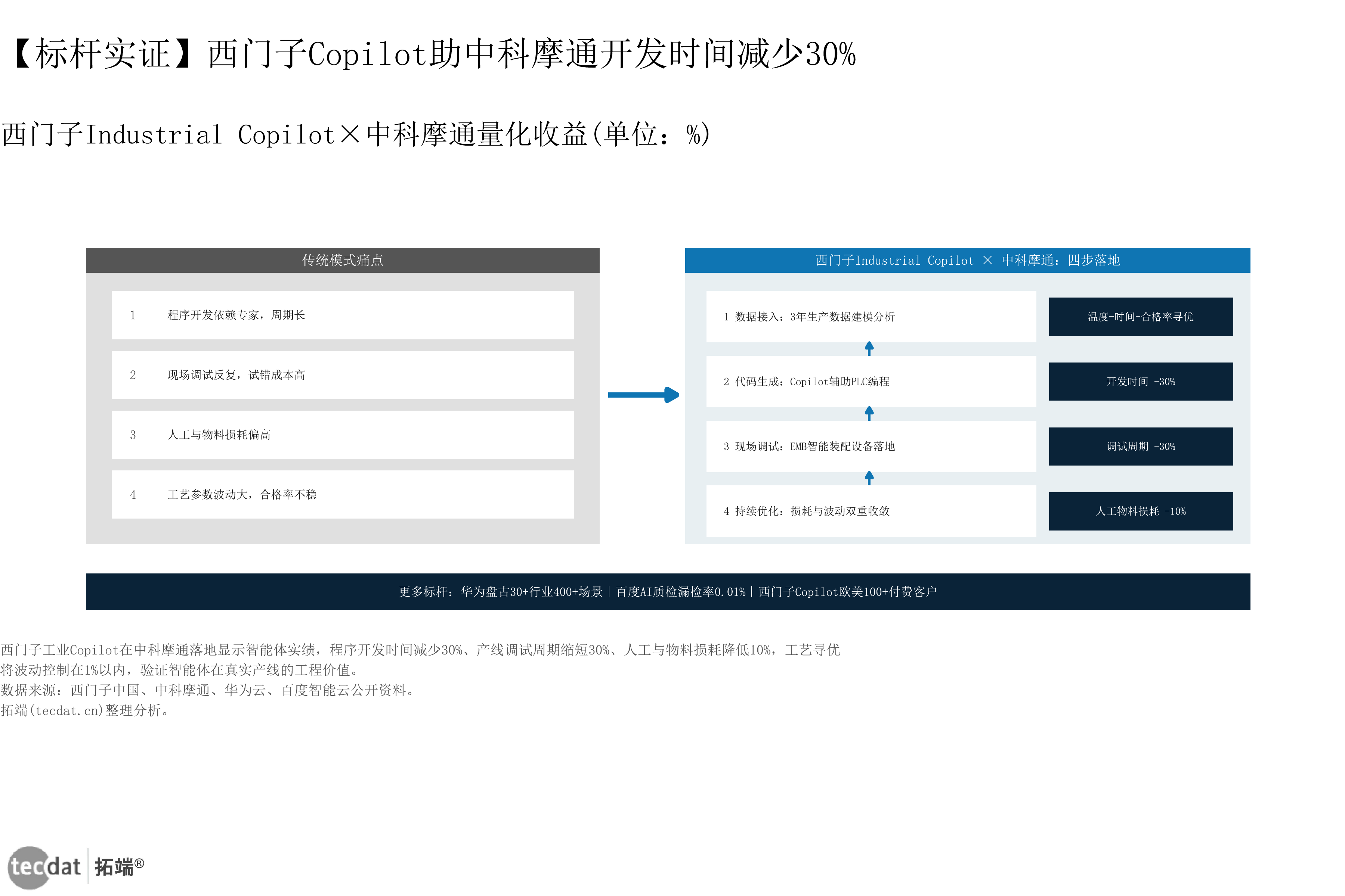图表