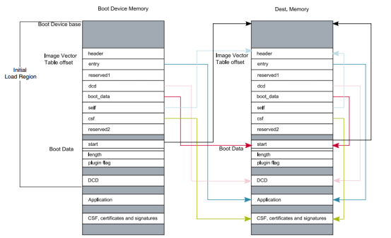 uboot启动流程之boot ROM阶段_boot rom table-CSDN博客