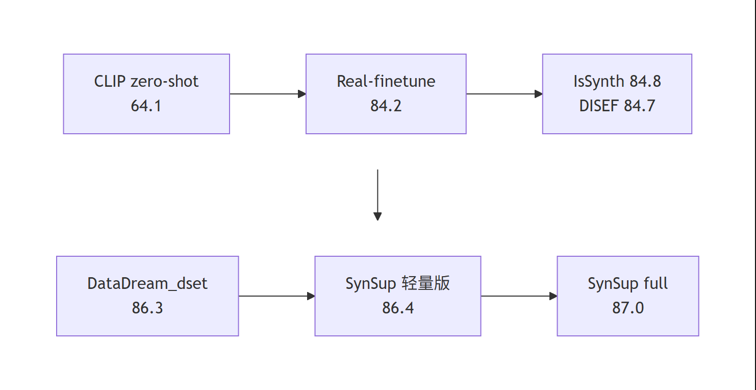 少样本合成数据方法平均准确率对比:CLIP 零样本 64.1 到 SynSup full 87.0 的递进(Mermaid 流程图)