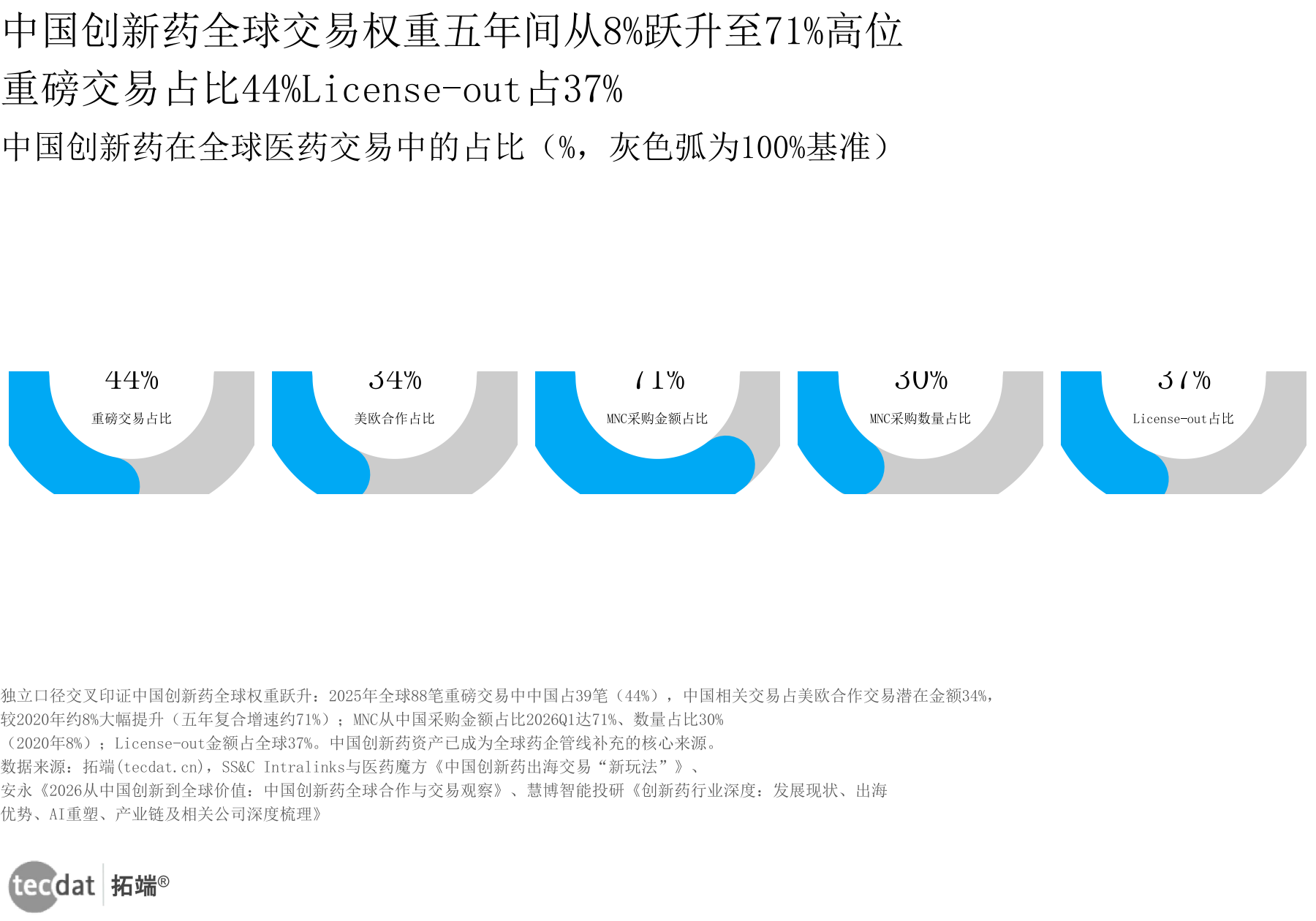 图5:创新药中国创新药全球交易占比半圆环图图表5