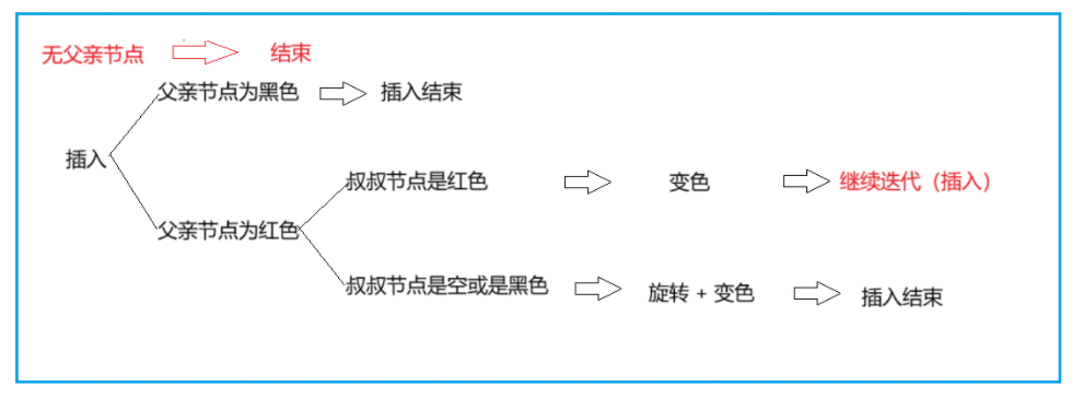 简要的插入逻辑