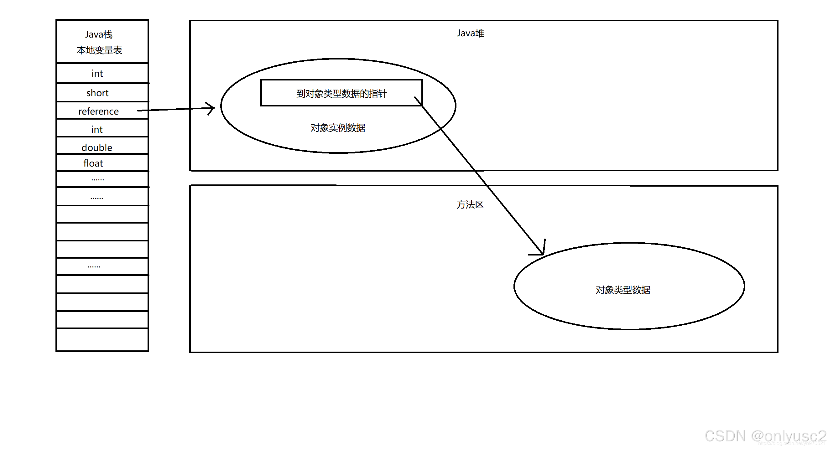 通过直接指针访问对象