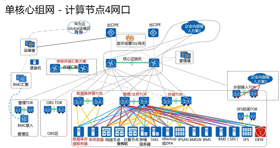 【课程笔记】华为 HCIE-Cloud Computing 云计算02：华为云Stack规划设计