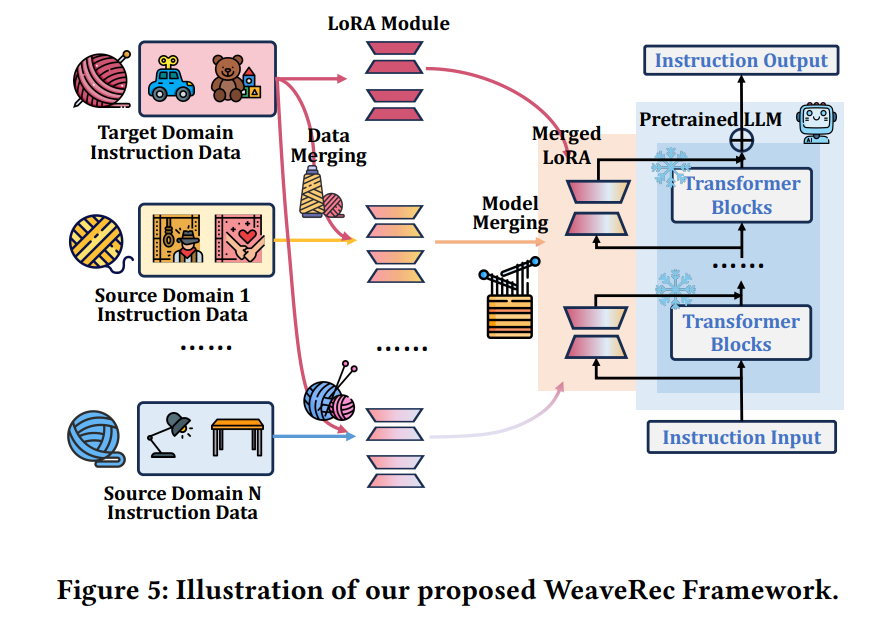 Illustration of our proposed WeaveRec Framework