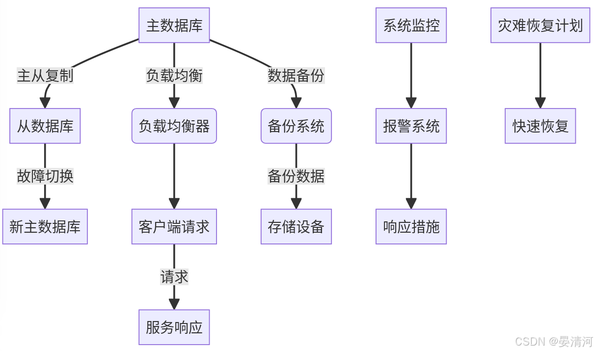 mysql中log