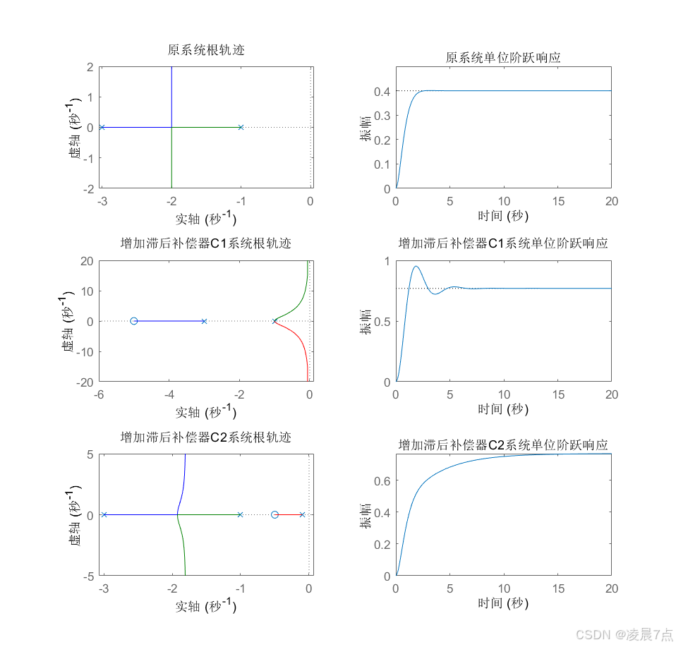 滞后补偿器的运行结果