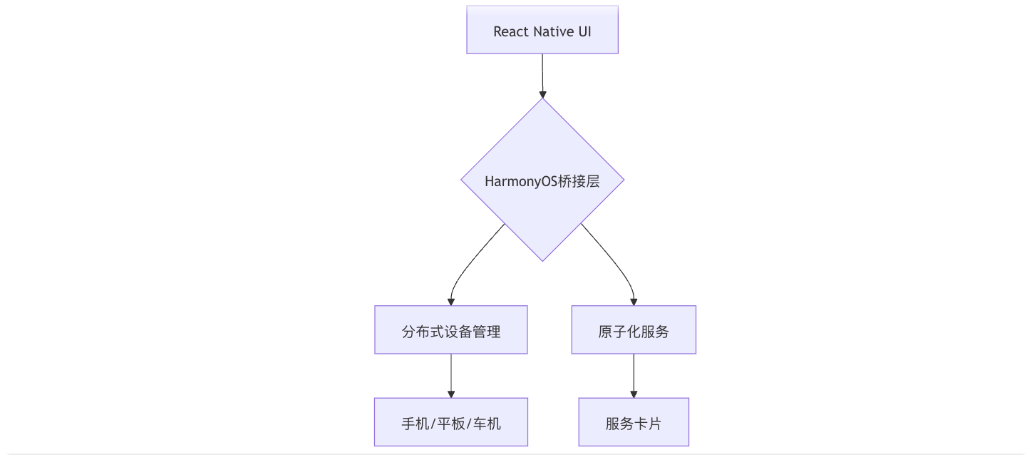 HarmonyOS5 让 React Native 应用支持 HarmonyOS 分布式能力：跨设备组件开发指南_react native 鸿蒙