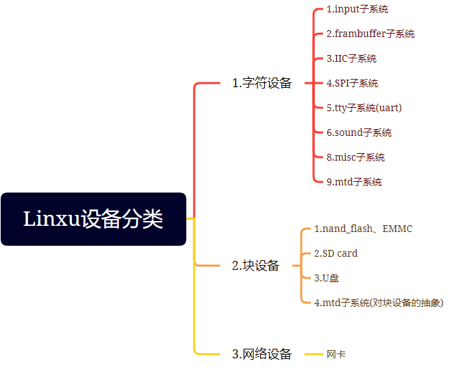 驱动开发到底是在干啥?联系Linux内核的全链路详解_linux驱动的软件接口和硬件驱动-CSDN博客