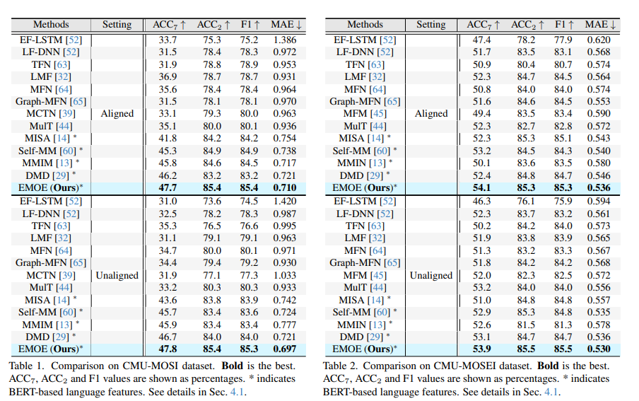 EMOE: Modality-Specific Enhanced Dynamic Emotion Experts-CSDN博客