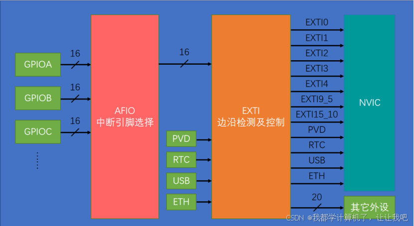 【STM32】江科大STM32小白养成记