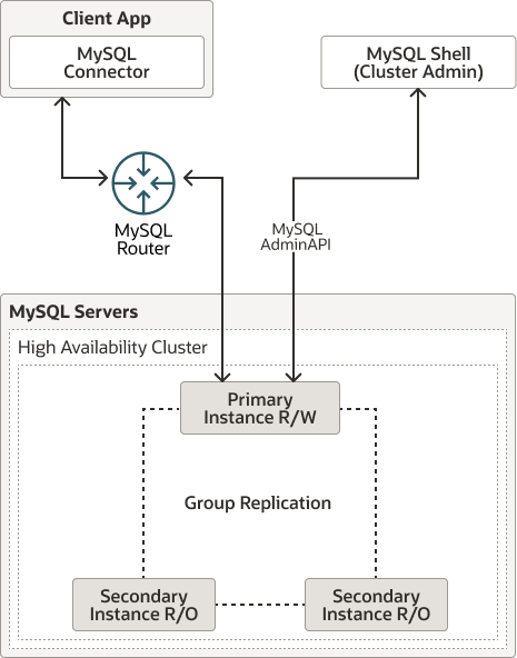 MySQL主从复制、高可用集群架构详解_mysql高可用架构主从复制-CSDN博客